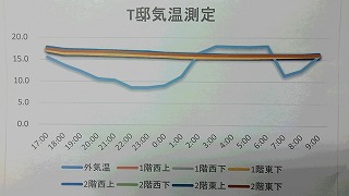 真の健康省エネ住宅新築工事　測定してみました