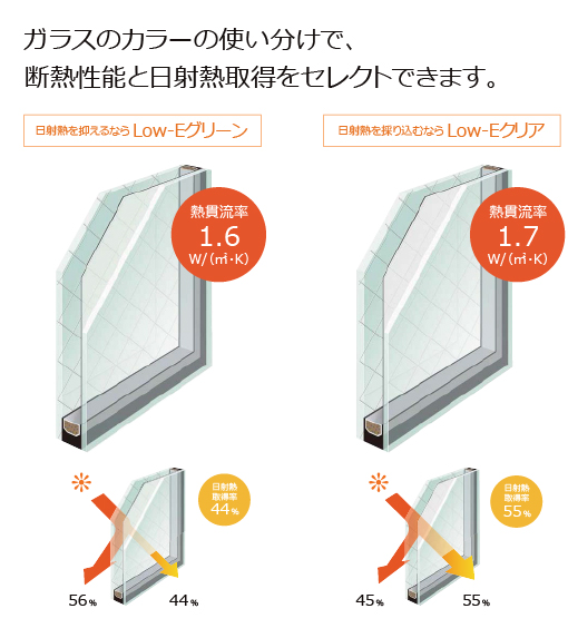 ガラスのカラーの使い分けで、断熱性能と日射熱取得をセレクトできます。