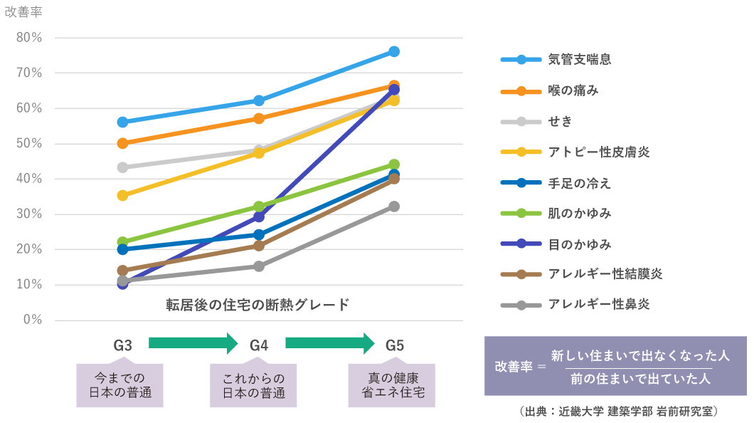 住まいの断熱グレードと健康の改善率のグラフ