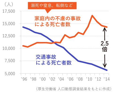 家庭内の不慮の事故による死亡者数と交通事故による死亡者数のグラフ