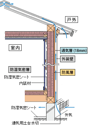 外壁通気工法についてのイメージ